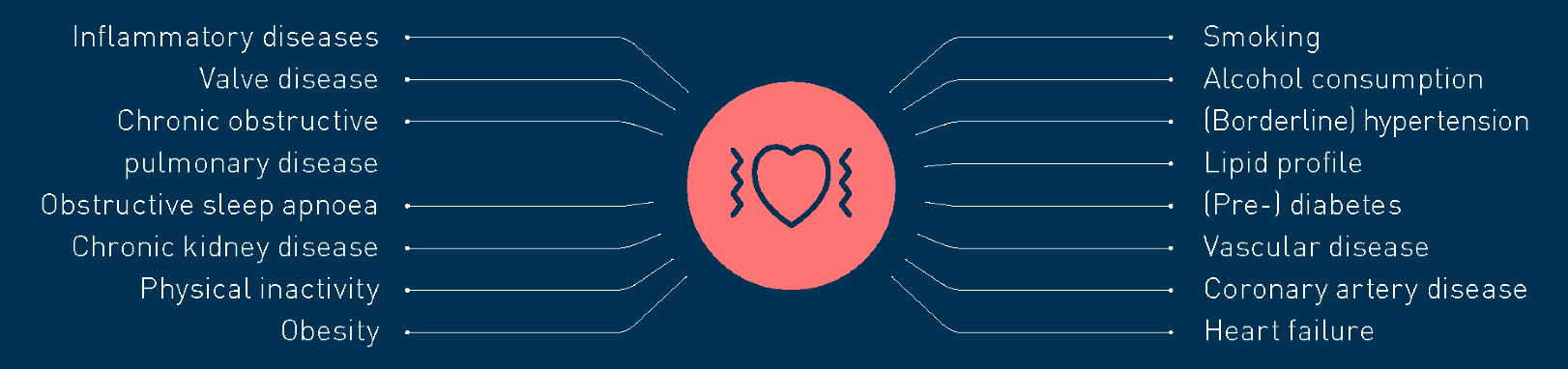 Risk factors and comorbidities diagram